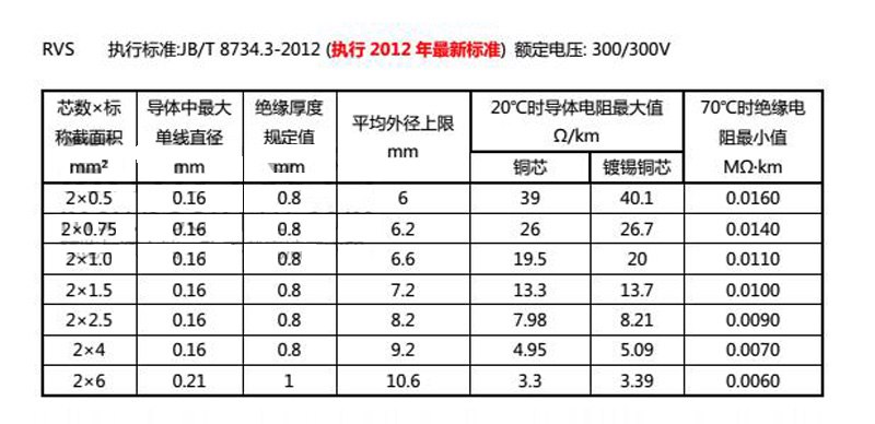 RVS电线电缆 载流量图